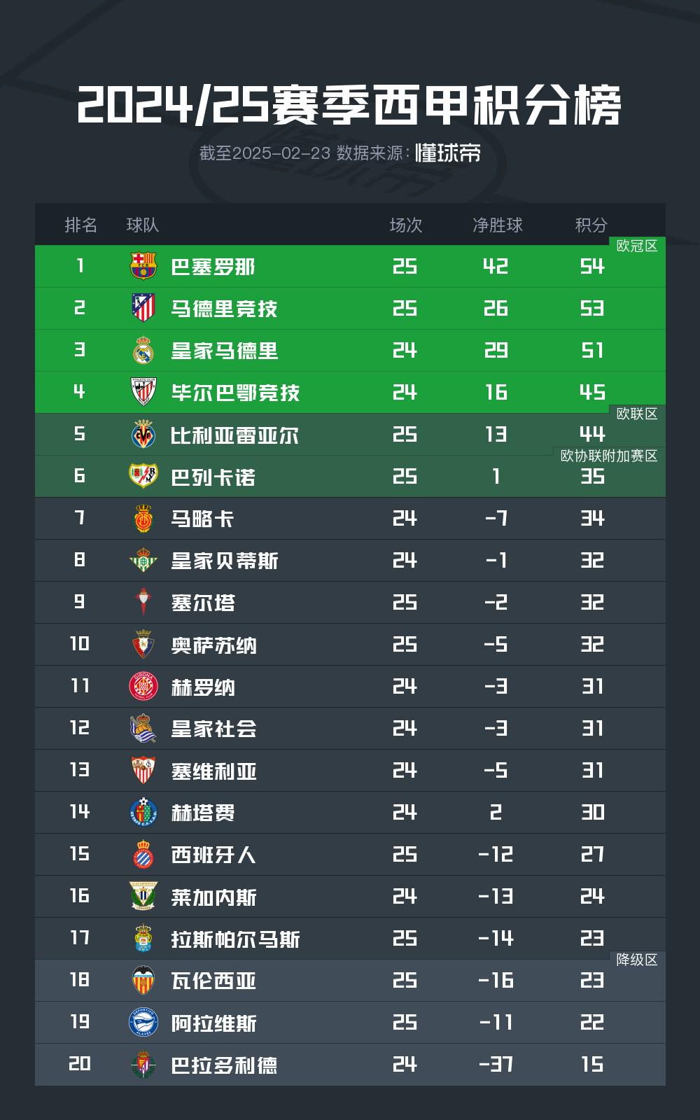 B体育体育官方登录入口-罗马取得胜利，提升积分榜排名的简单介绍