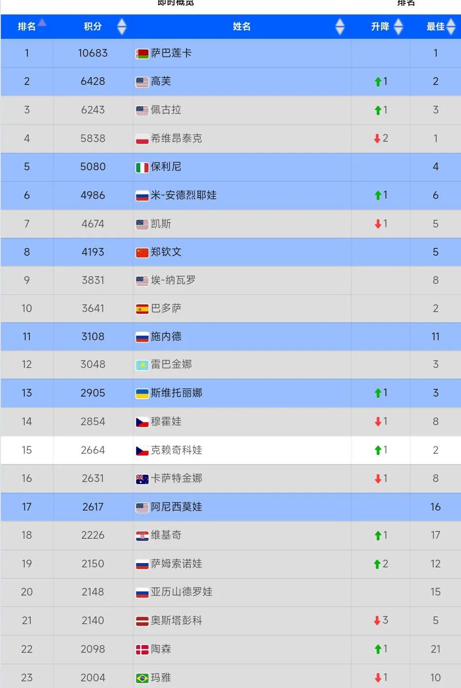 罗马取得胜利,提升积分榜排名的简单介绍 罗马取得胜利,提升积分榜排名的简单介绍