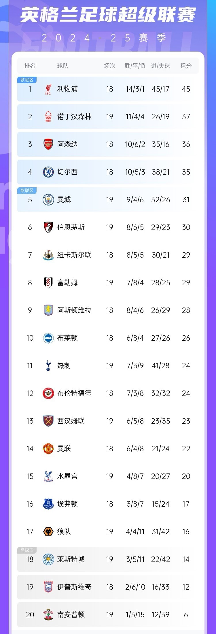 关于利物浦逆转战胜对手，领跑积分榜的信息