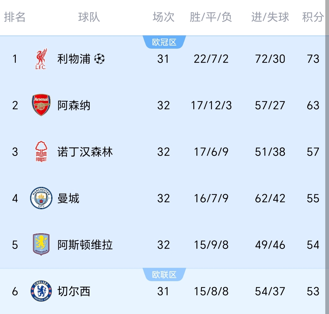 包含曼城取得四连胜,领跑积分榜再登巅峰的词条 包含曼城取得四连胜,领跑积分榜再登巅峰的词条